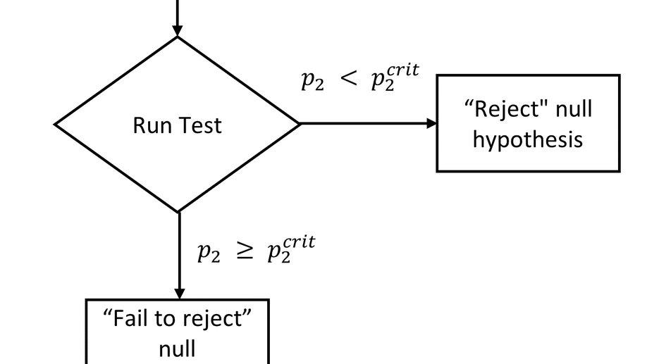 Designing More Efficient Studies with Group Sequential Designs